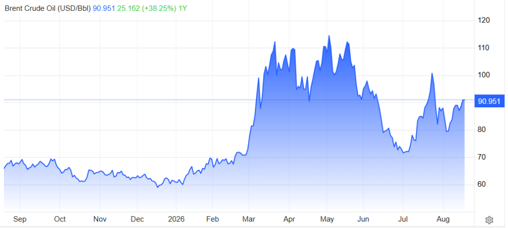 Gráfico del precio del petróleo Brent en los últimos 12 meses.
