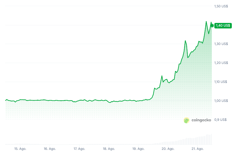 Precio de XRP en los últimos 7 días.