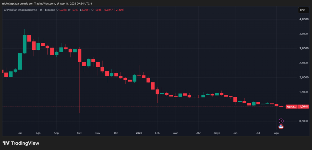 Gráfico de XRP.
