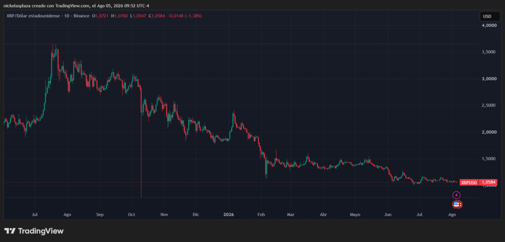 Gráfico del precio de XRP.