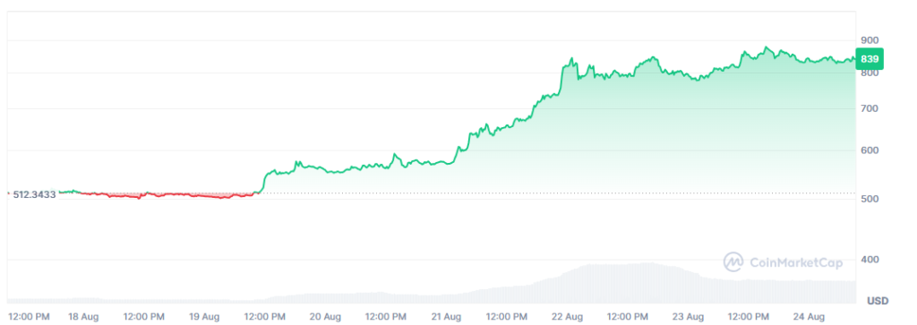 Precio de zcash (ZEC) en los últimos 7 días.