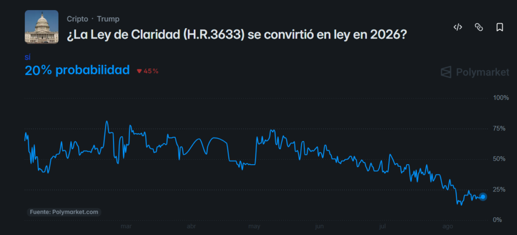 Captura de pantalla de un gráfico del mercado de predicciones Polymarket sobre la pregunta '¿La Ley de Claridad (H.R. 3633) se convirtió en ley en 2026?'. La imagen muestra un valor actual del 20% de probabilidad para la opción 'Sí', con una caída del 45%. El gráfico de línea azul muestra una tendencia descendente continua desde niveles superiores al 70% en marzo hasta rondar el 20% a mediados de agosto.