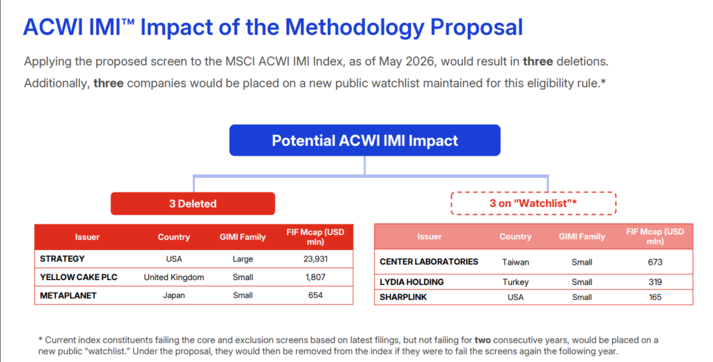 Gráfico sobre el impacto de la propuesta metodológica en el índice MSCI ACWI IMI.