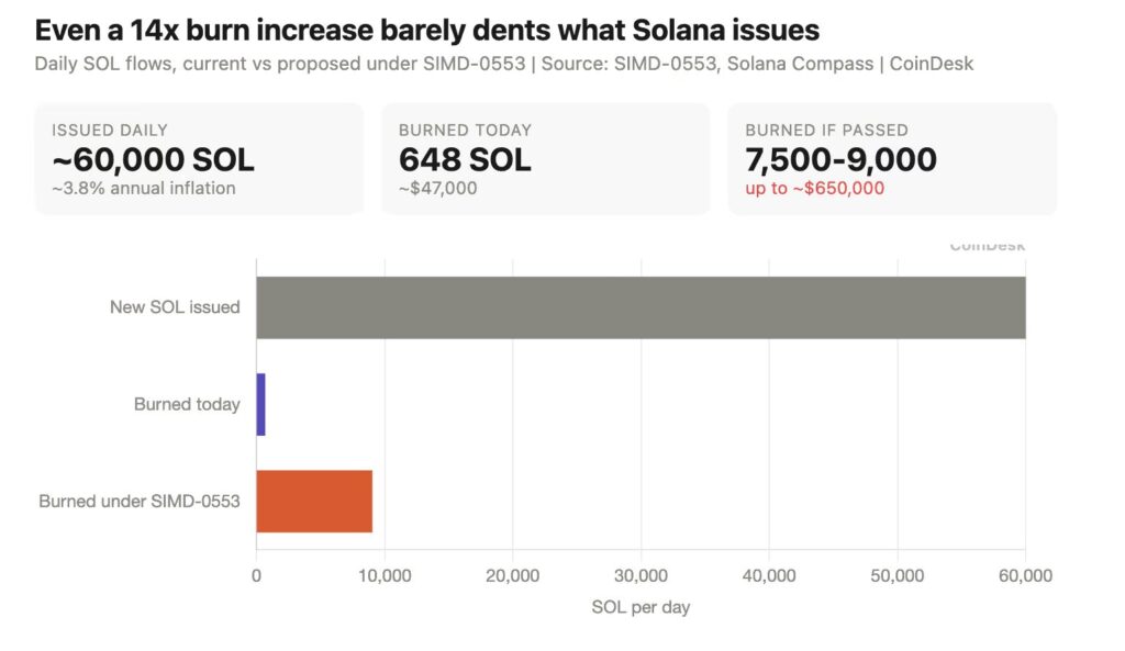 Gráfico que muestra la propuesta de inflación de Solana.