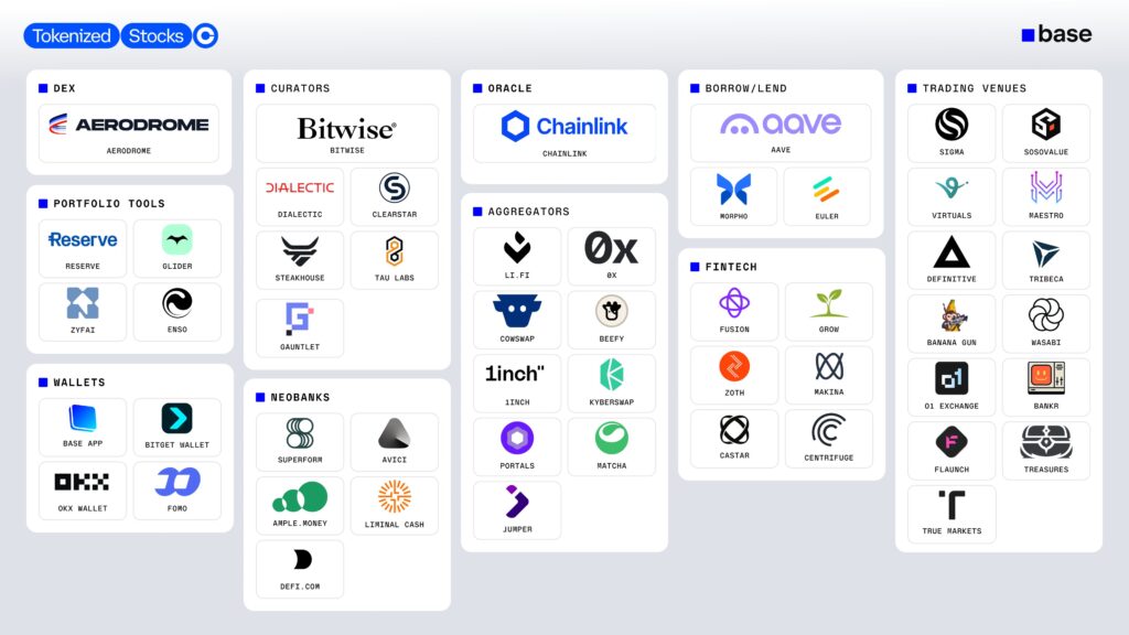 Infografía de protocolos DeFi con los que interactúa las acciones tokenizadas de Coinbase.