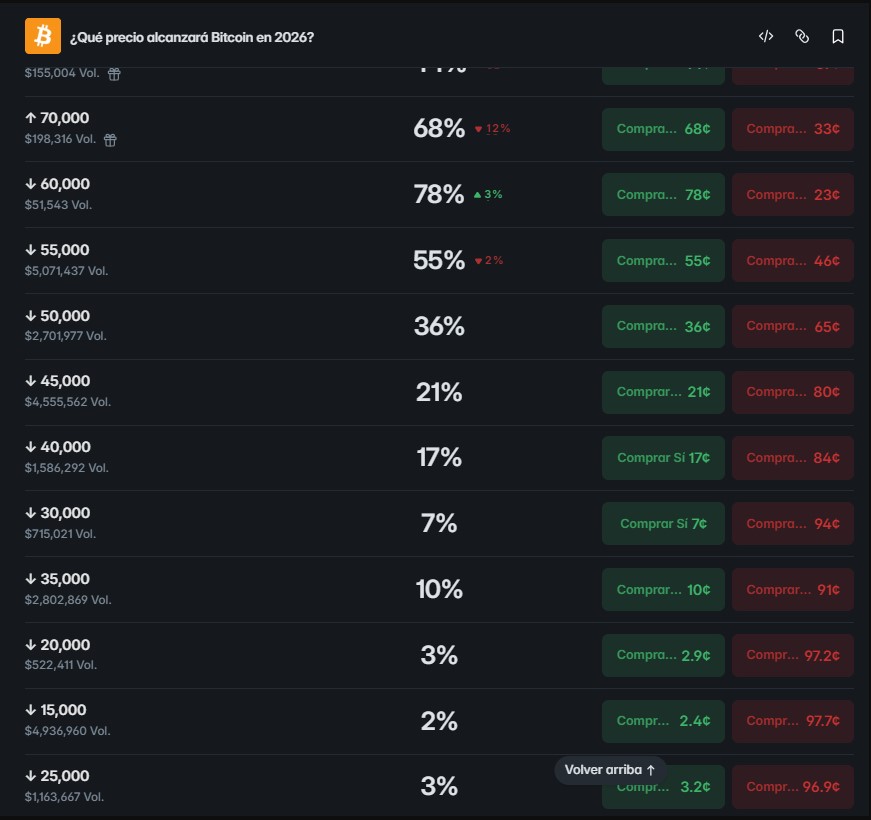 Captura de pantalla de las proyecciones de precio de bitcoin en Polymarket.
