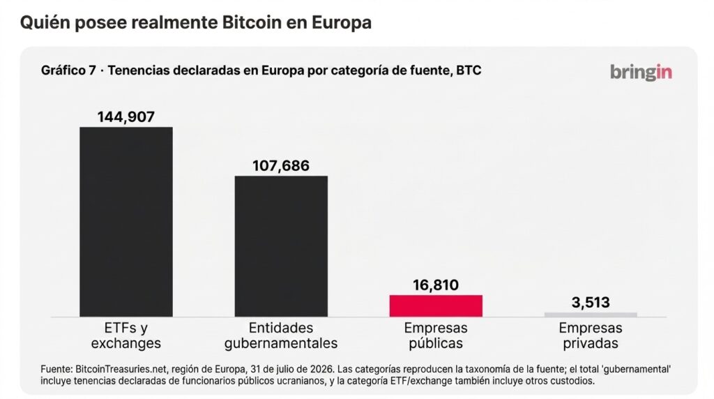 Gráfico de barras en español titulado «Quién posee realmente Bitcoin en Europa» con datos de julio de 2026. Muestra las tenencias declaradas de Bitcoin distribuidas en cuatro categorías principales: ETFs y exchanges (144.907 BTC), entidades gubernamentales (107.686 BTC), empresas públicas (16.810 BTC) y empresas privadas (3.513 BTC).