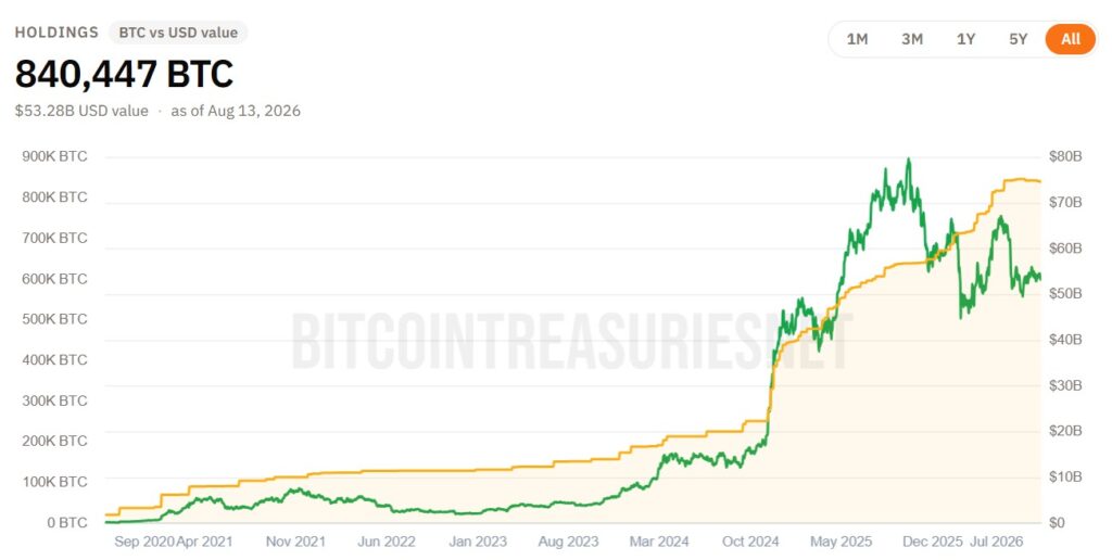 Gráfico de línea naranja y verde que representan las tenencias de BTC de Strategy vs. el precio de bitcoin.