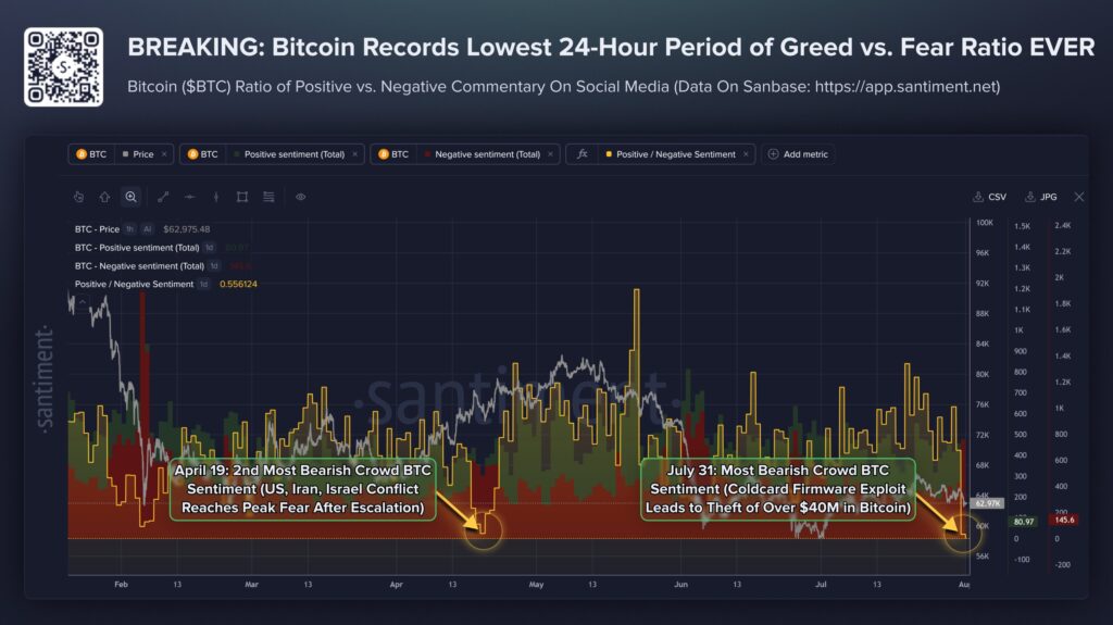 Gráfico que mide el sentimiento sobre bitcoin en las redes sociales.