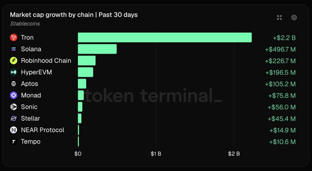 Gráfico que muestra el crecimiento de la capitalización de stablecoins por red
