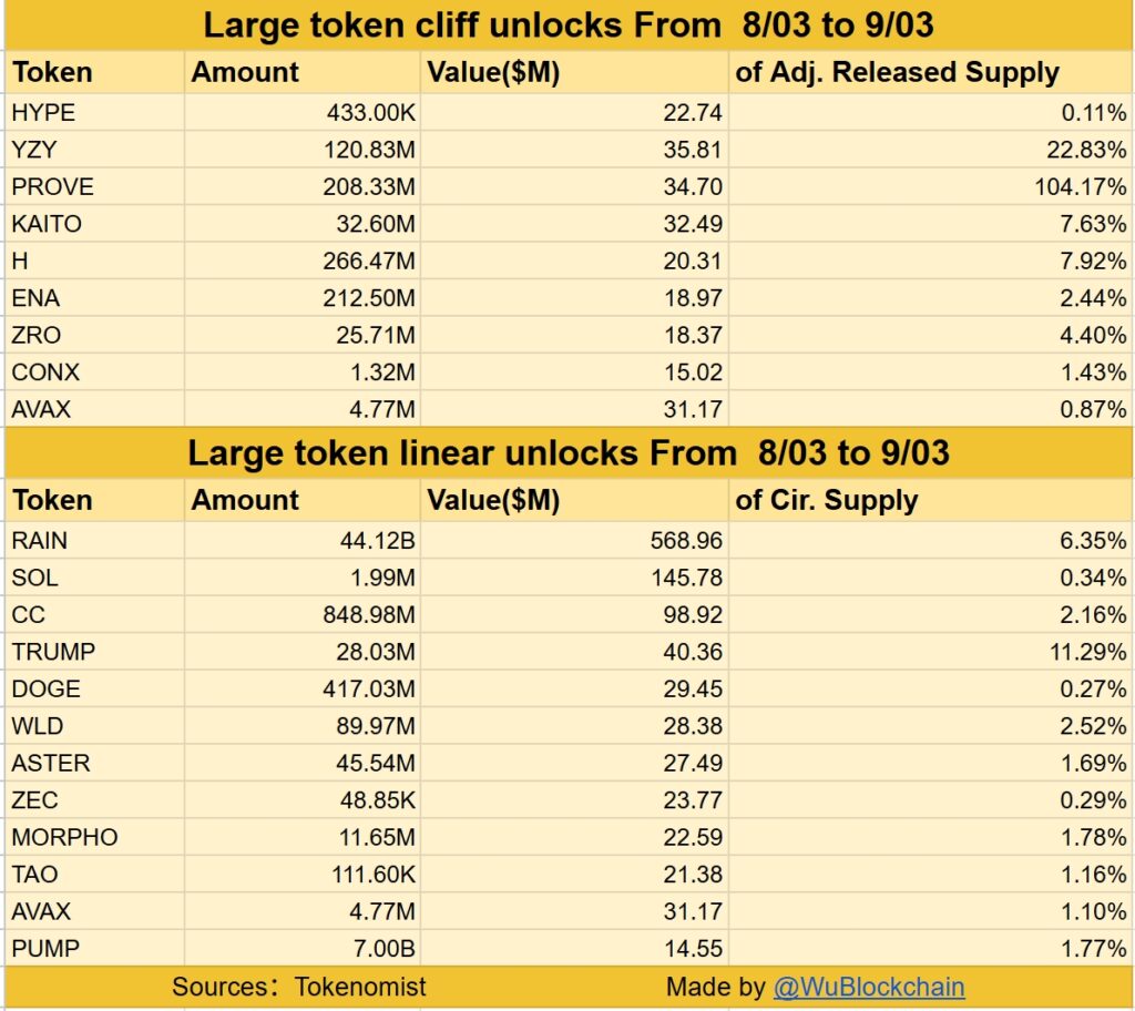 Tabla de liberaciones de criptoactivos entre el 3 de agosto y el 3 de septiembre.