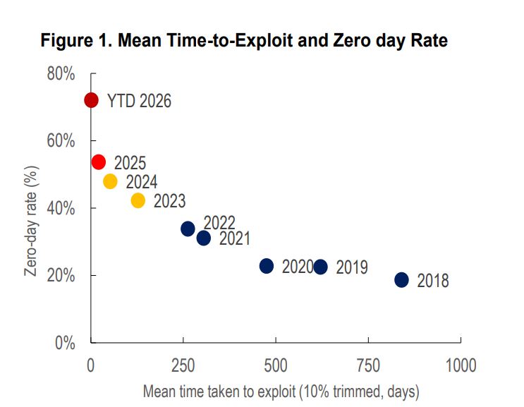 Gráfico que muestra cómo se ha reducido el tiempo entre la identificación pública de una vulnerabilidad y su explotación.