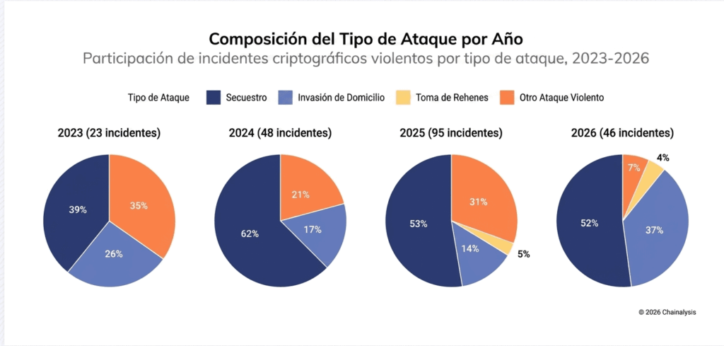 Una serie de cuatro gráficos circulares de la firma Chainalysis que ilustran la composición de los incidentes violentos relacionados con criptomonedas por tipo de ataque desde 2023 hasta 2026. Los gráficos comparan los porcentajes de secuestros (Kidnapping), invasiones domésticas (Home Invasion), toma de rehenes (Hostage-Taking) y otros ataques violentos (Other Violent Attack) año por año, mostrando un aumento significativo tanto en el número total de incidentes como en la proporción de secuestros.