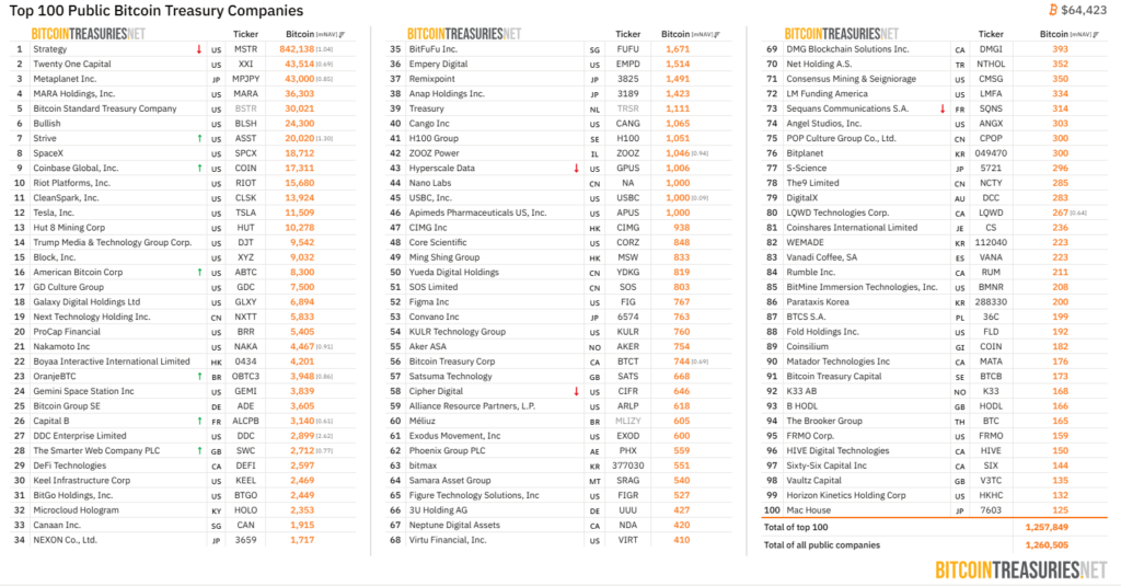 Listado de las 100 empresas de cotización pública con mayor cantidad de bitcoin en su tesorería.