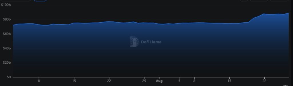 Gráfico de línea azul que representa el TVL de las DeFi.