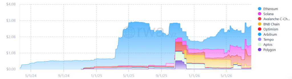 Gráfico de áreas apiladas que muestra el valor total de BUIDL de BlackRock.
