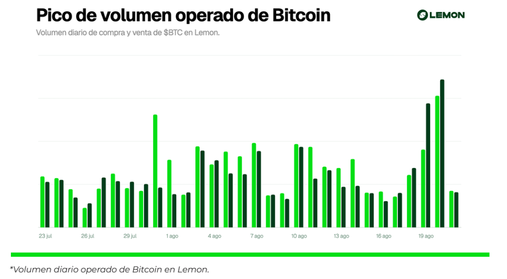 Volumen diario de bitcoin operado en Lemon.