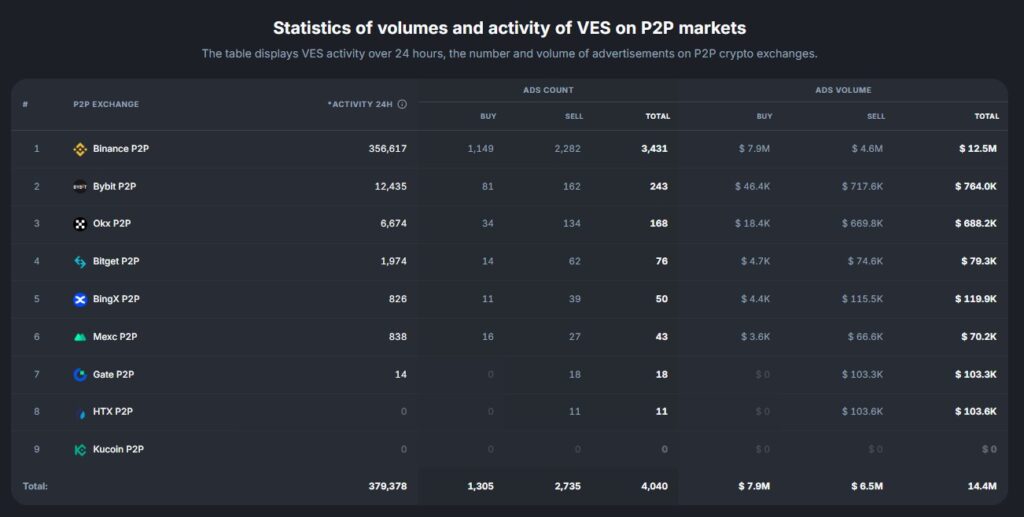 Recuadro que muestra el volumen del comercio P2P en bolívares en distintos exchanges.