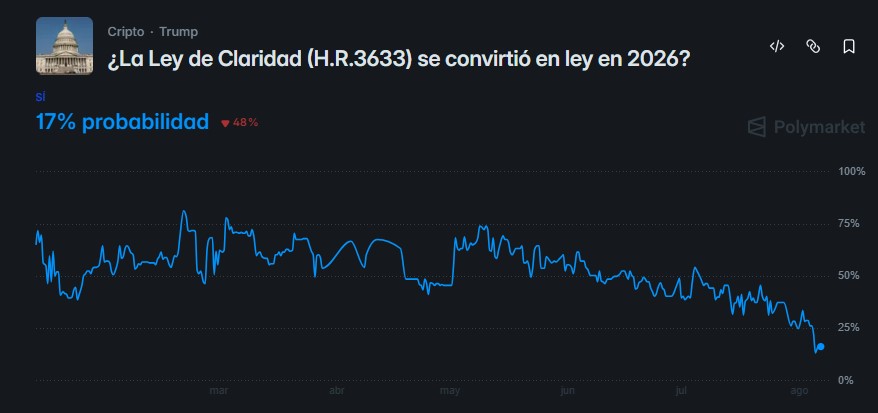 Gráfica de línea azul que representa las posibilidades de que la Ley Clarity se promulgue este año.