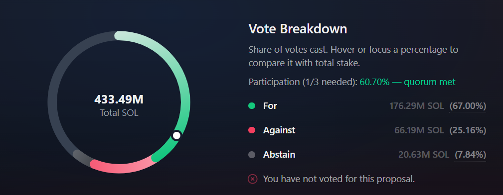 Gráfico de desglose de la votación de la propuesta de acelerar el recorte de emisiones de la criptomoneda de la red Solana.