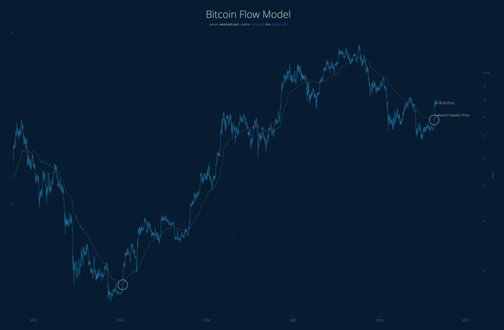 Bitcoin Flow Model, por Willy Woo.
