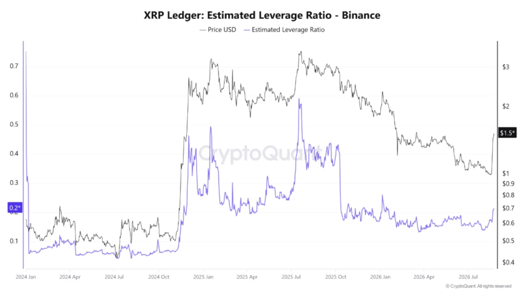Relación entre el precio de XRP y el nivel de apalancamiento utilizado por traders en Binance.