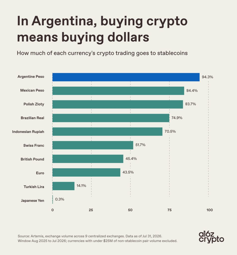 Porcentaje de volumen de compras de criptomonedas que va a stablecoins en diversos países.