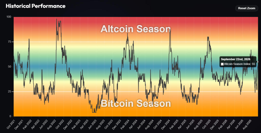 Gráfico del rendimiento de las altcoins y de bitcoin desde 2021 hasta la actualidad.