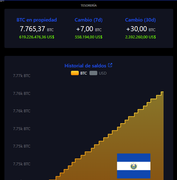 Grafico con datos sobre las reservas de El Salvador de bitcoin.