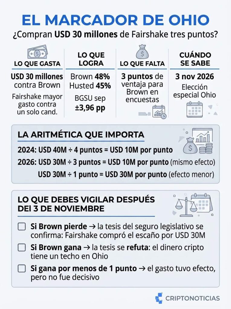 Infografía del marcador de Ohio: Fairshake gasta $30 millones contra Sherrod Brown; Brown lidera 48% a 45% en encuesta de Bowling Green; elección el 3 de noviembre.