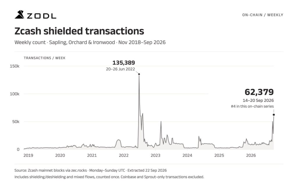 Gráfico de las transacciones privadas en Zcash desde 2019 hasta la actualidad.