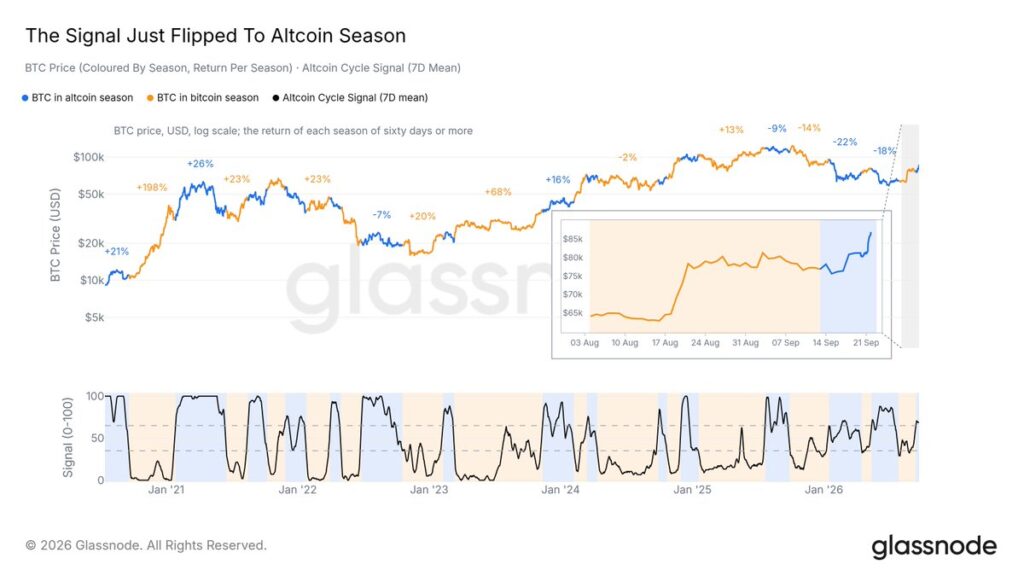 El gráfico ilustra la relación entre la cotización de bitcoin y la métrica de señal del ciclo de altcoins.