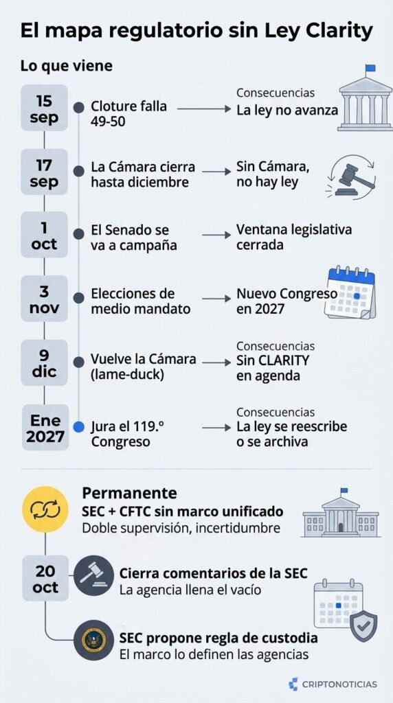 Tabla cronológica del mapa regulatorio de las criptomonedas en EE.UU. sin la Ley Clarity. El 15 de septiembre de 2026, el Senado rechazó la moción de cloture 49-50 y la ley no avanza. El 17 de septiembre, la Cámara cierra hasta diciembre. El 1 de octubre, el Senado se va a campaña. El 3 de noviembre, elecciones de medio mandato. El 9 de diciembre, vuelve la Cámara en sesión lame-duck sin la Ley Clarity en agenda. En enero de 2027, jura el 119.º Congreso. De forma permanente, la SEC y la CFTC operan sin marco unificado. El 20 de octubre cierra el período de comentarios de la SEC, y en octubre la agencia propone una regla de custodia. Fuente: CriptoNoticias.
