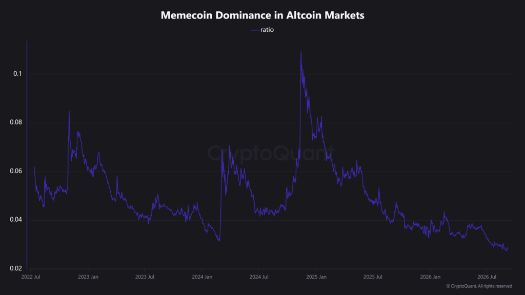 Gráfico que muestra la dominancia del mercado de los memecoins en relación con el capital total de las altcoins.