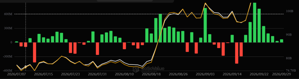 Gráfico de SoSoValue. En verde las ganancias, en rojo las pérdidas.