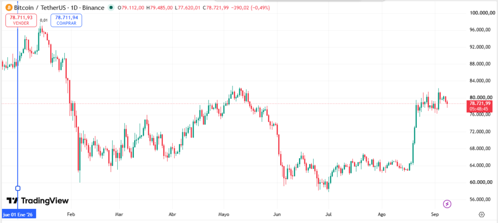 Gráfico del precio de bitcoin.