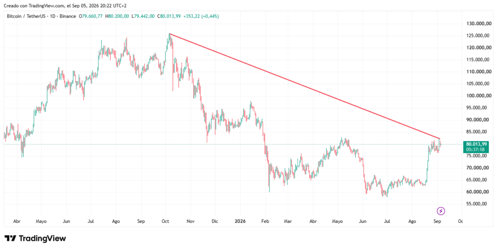 Gráfico con el precio de bitcoin.