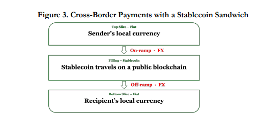 Diagrama del sándwich de stablecoin: el usuario entra con moneda local (pan superior), viaja por blockchain (relleno), y sale en moneda local (pan inferior). Las dos rebanadas de fiat concentran el coste. Fuente: Wenxin Du (2026).