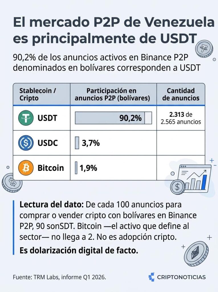 Gráfico de barras horizontales que compara la participación de criptomonedas en los anuncios activos de Binance P2P denominados en bolívares durante el primer trimestre de 2026. El USDT domina con el 90,2% (2.313 de 2.565 anuncios), seguido de USDC con 3,7% y Bitcoin con 1,9%. Fuente: TRM Labs.