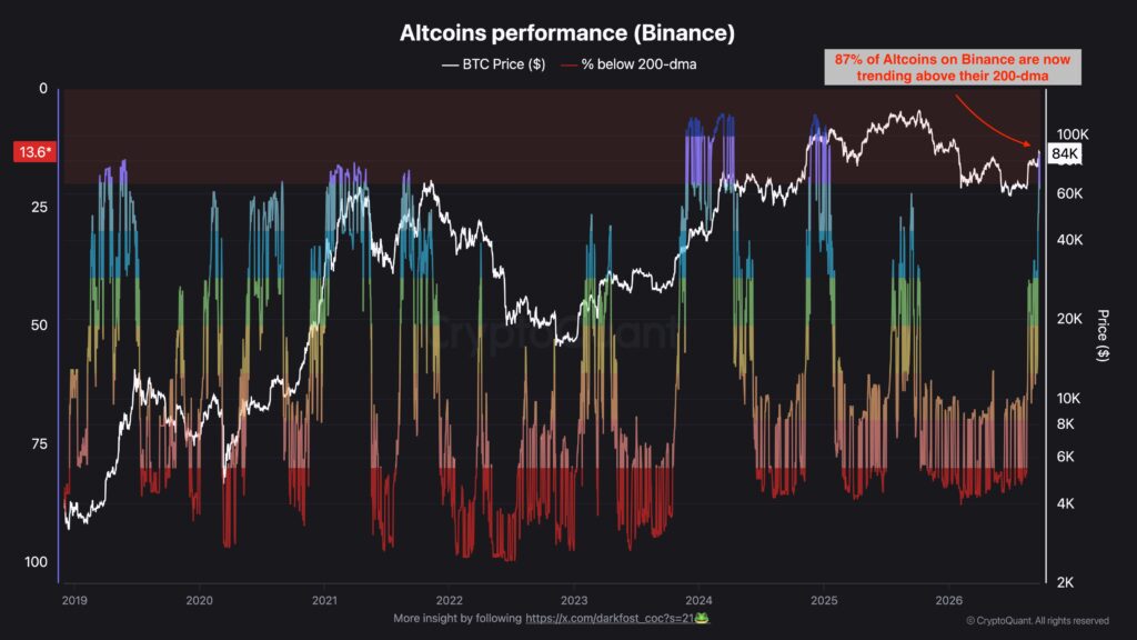 Gráfico muestra la relación entre el precio de bitcoin y la salud general del mercado de altcoins en el exchange Binance.