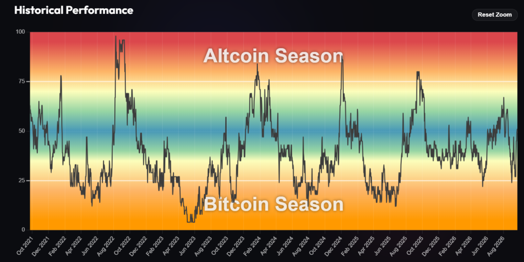 Datos del rendimiento de las altcoins y de bitcoin desde 2021 hasta la actualidad.