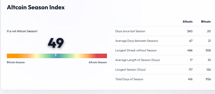 Datos del rendimiento de las altcoins y de bitcoin en los últimos 90 días.