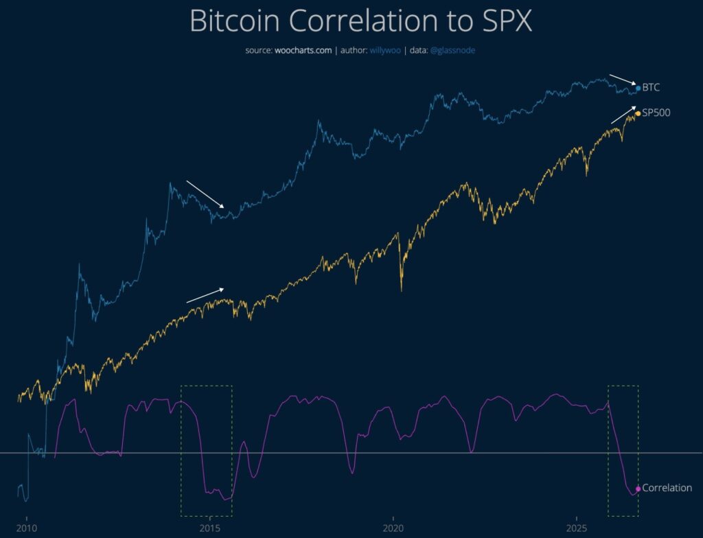 Bitcoin perdió correlación con el índice S6P500, según el gráfico mostrado por Willy Woo.