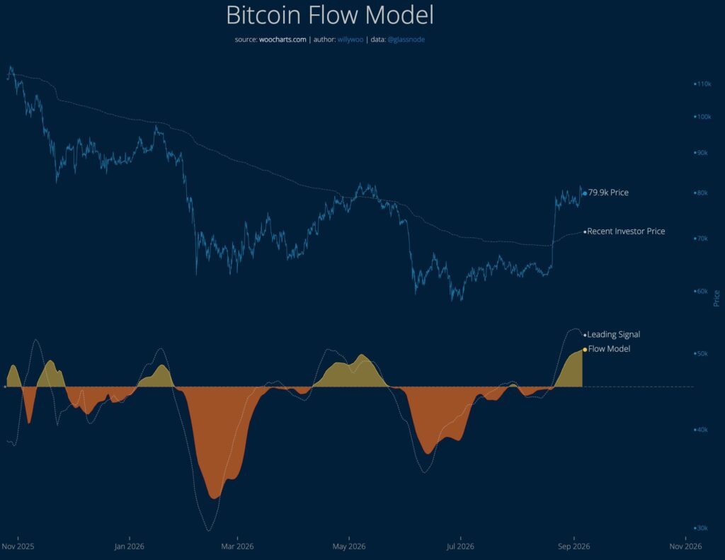 Gráfico actualizado del Bitcoin Flow Model, de Willy Woo.