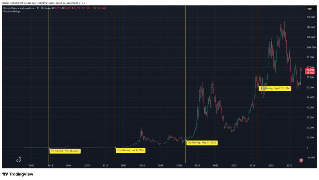 Gráfico histórico del precio de bitcoin y eventos de halving señalados con líneas amarillas.