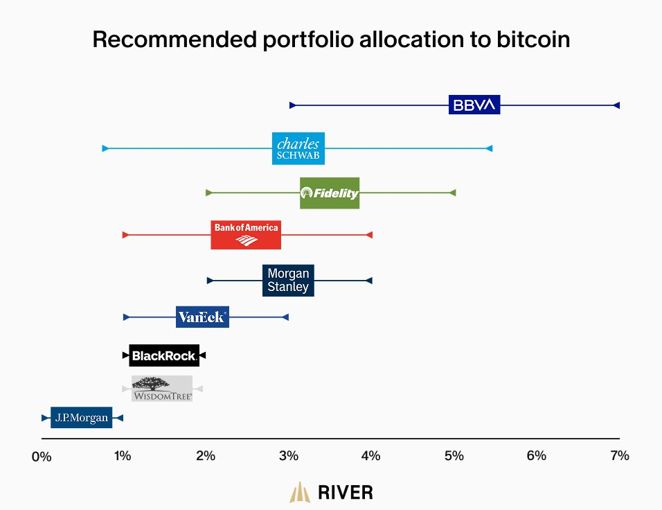 Diferentes empresas de inversión han dado diversas recomendaciones sobre cuánto bitcoin tener en un portafolio diversificado de inversión