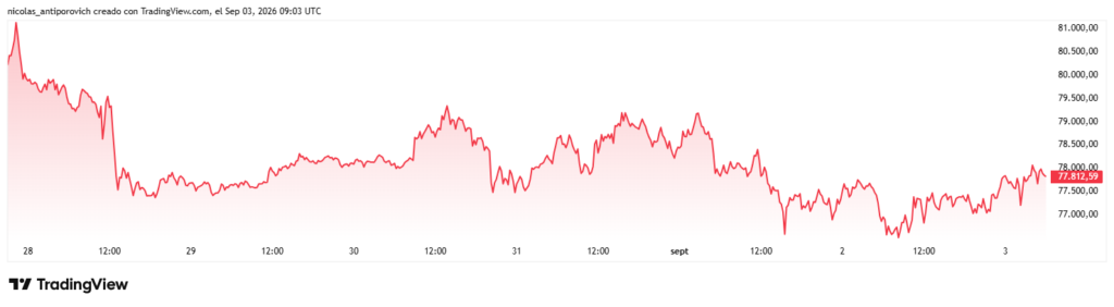 Gráfico del precio de bitcoin en los últimos 7 días.