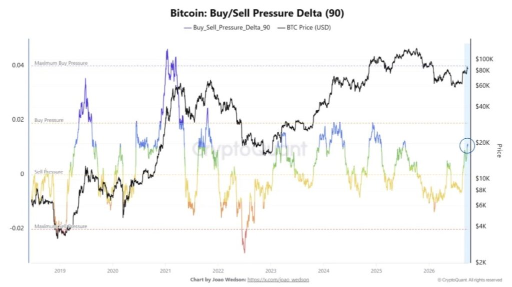 Indicador buy-sell pressure delta.