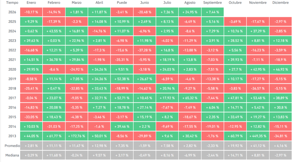 tabla de la rentabilidad mensual de Bitcoin.