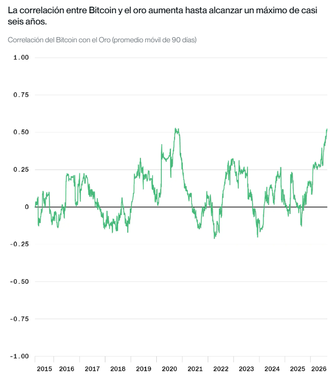 Gráfico de correlación de bitcoin y el oro.